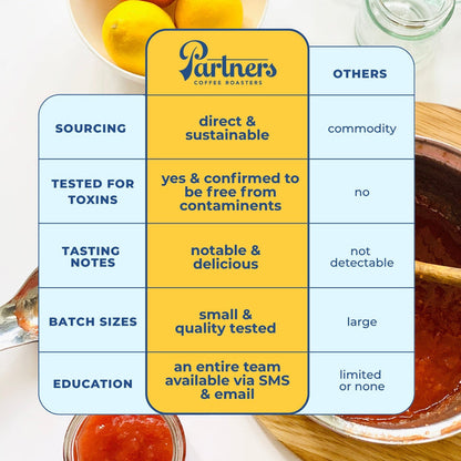 Infographic grid by Partners Coffee Roasters highlighting direct and sustainable sourcing.
