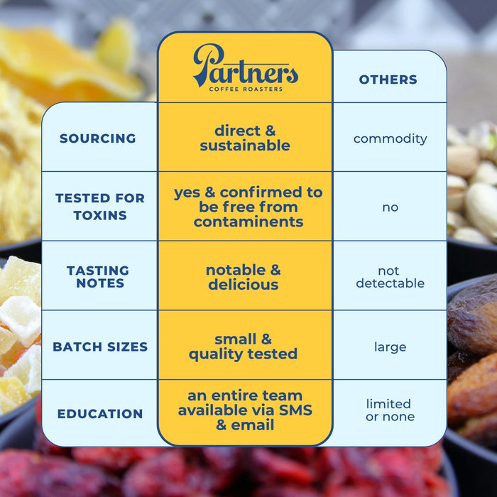 Graphic infographic featuring Partners Coffee Roasters branding with a yellow center column.