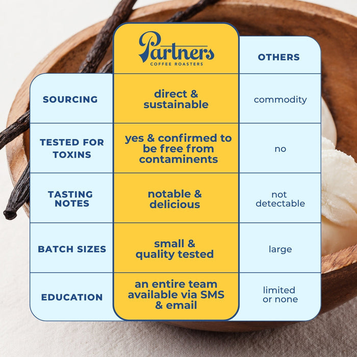 Infographic showing direct and sustainable sourcing with tasting notes and a Partners logo on a blue yellow grid.