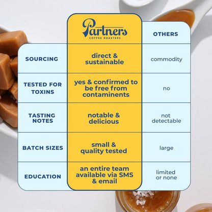 Collage featuring a Partners Coffee Roasters logo and a blue yellow grid showing direct sustainable sourcing and related notes
